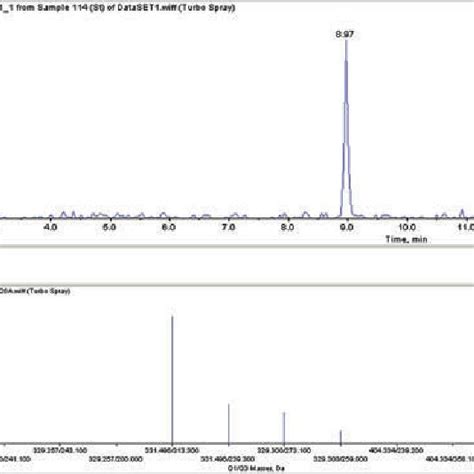 Extracted Ion Chromatography For Afm1 As Generated By Lcms Download Scientific Diagram