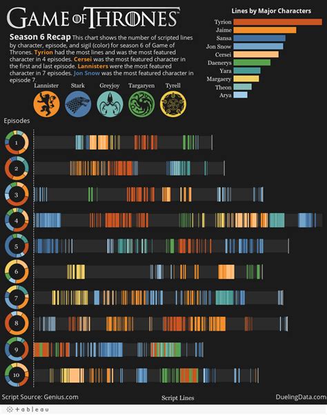 Dueling Data: Game of Thrones Season 6 Recap