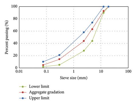 Applied gradation of aggregates. | Download Scientific Diagram