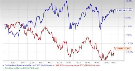 3 Oil & Gas Pipeline Stocks to Gain Amid a Challenging Industry