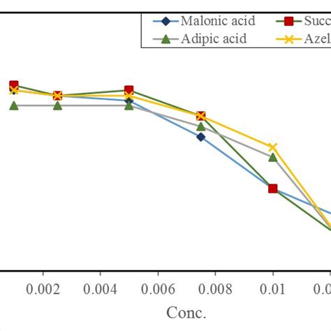 The Chemical Structure Of Malonic Acid Succinic Acid Adipic Acid And