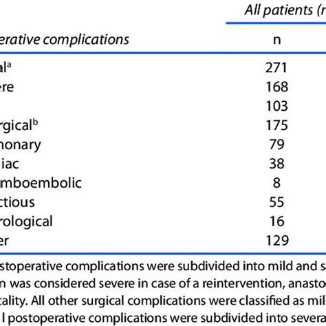 Overview Of Postoperative Complications Download Scientific Diagram