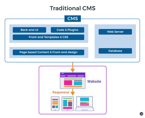 What Is A Content Management System Cms