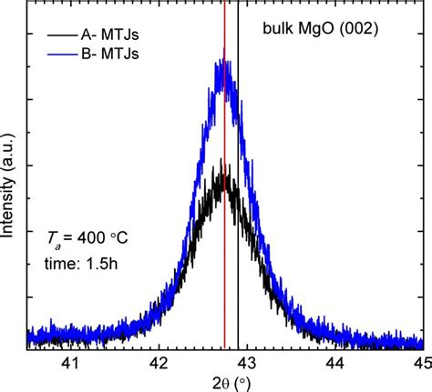 2θ XRD scans of 22 nm MgO grown at 1 3 mTorr and 4 0 mTorr like those