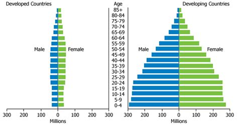 In 2011 World Population Surpasses 7 Billion Prb