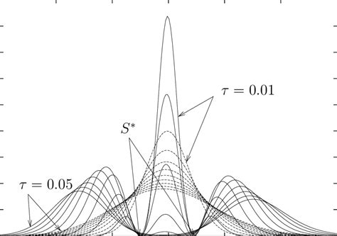 8 The First Derivative ∆ Of The Black Scholes Equation 32 Dotted