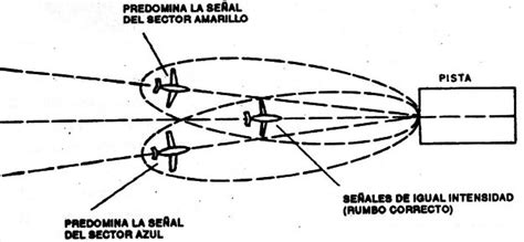 Cómo Funciona El Ils O Sistema De Aterrizaje Por Instrumentos Art164s