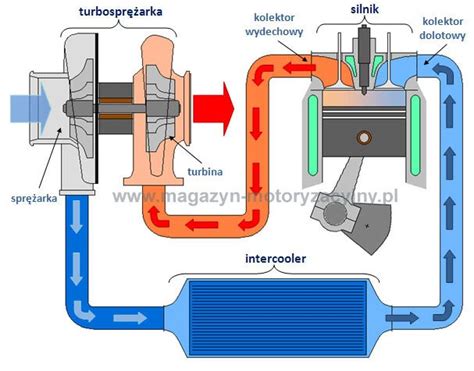 Turbodoładowanie Jak działa turbodoładowanie Magazyn Motoryzacyjny