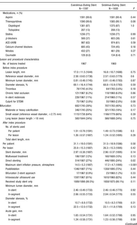 Table 1 From Comparison Of Everolimus Eluting And Sirolimus Eluting