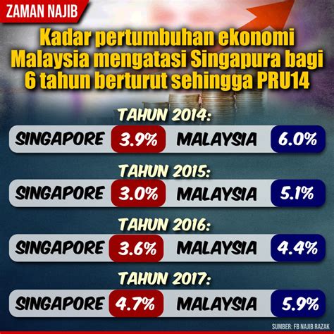 Hanya Najib Mampu Letakkan Ekonomi Malaysia Lebih Tinggi Dari Singapura