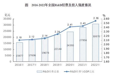 2022年我国randd经费突破3万亿元 与gdp之比达255部门政务中国政府网