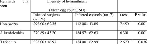 Comparison Of Intensity Of Helminthiasis Between Subjects And Controls