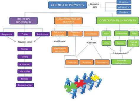 Mapa Conceptual Gerencia De Proyectos Ppt