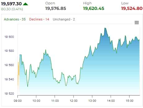 Share Market Highlights Sensex Ends Pts Higher Extends Gains To