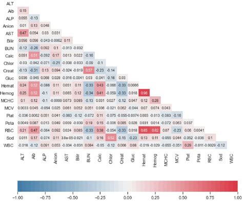 Correlation Analysis Of Laboratory Results Download Scientific Diagram