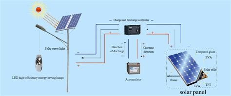 PN junction and composition of solar LED lighting system ...