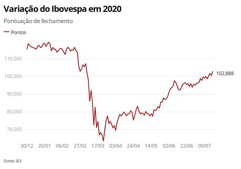 Bovespa Sobe E Fecha Acima Dos Mil Pontos Pela Primeira Vez Desde