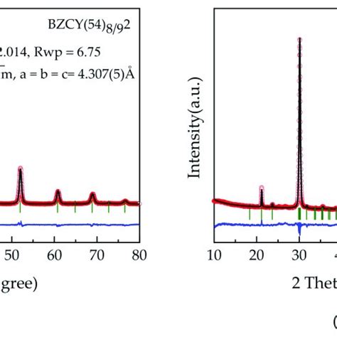 Rietveld Refined Xrd Pattern Of A Bzcy Powder And B