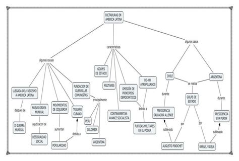 Mapas Conceptuales Dictaduras