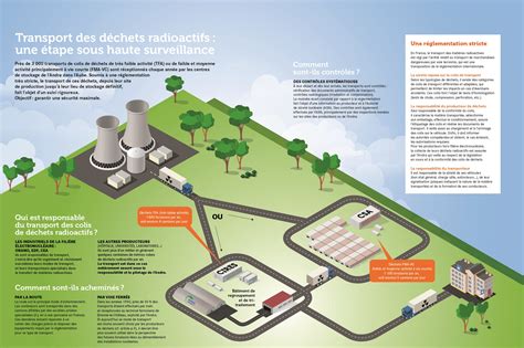 Infographie Transport Des D Chets Radioactifs Une Tape Sous Haute