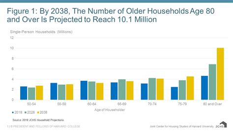 The Number Of People Living Alone In Their 80s And 90s Is Set To Soar