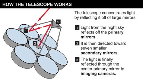 How the Giant Magellan Telescope works (infographic) - Chicago Tribune