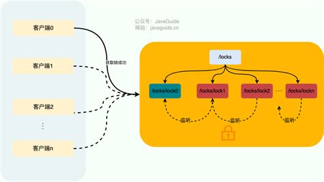 分布式锁常见实现方案总结 Javaguide