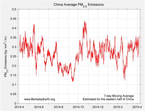 Air Pollution in China - Berkeley Earth