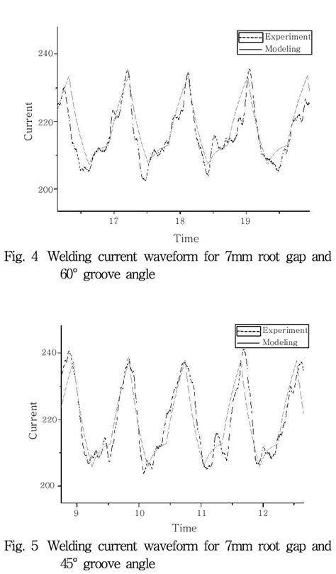 Welding Current Waveform For Mm Root Gap And Groove Angle