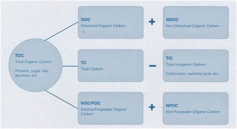 Total Organic Carbon Toc And Its Measurement