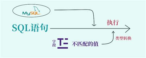 数据库索引失效情况 Csdn博客