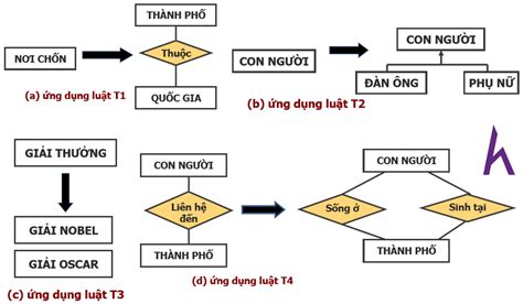 Hướng Dẫn Vẽ Sơ đồ Erd Dễ Hiểu Và áp Dụng Rộng Rãi