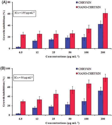 Growth Inhibition Of A Mcf 7 And B Skov 3 Cell Lines Treated With