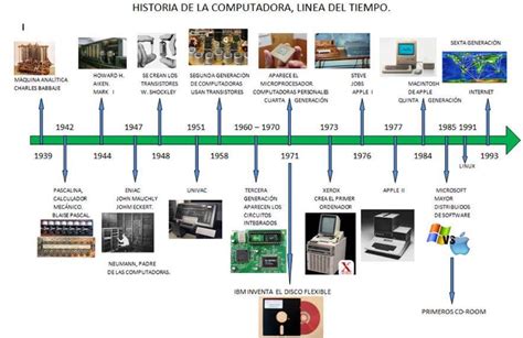 Imagen De La Linea Del Tiempo De La Computadora X Fis Brainly Lat