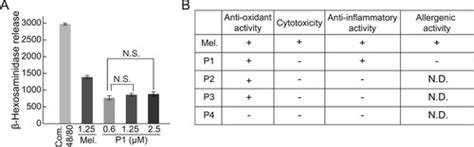 Full Article Melittin Derived Peptides Exhibit Variations In