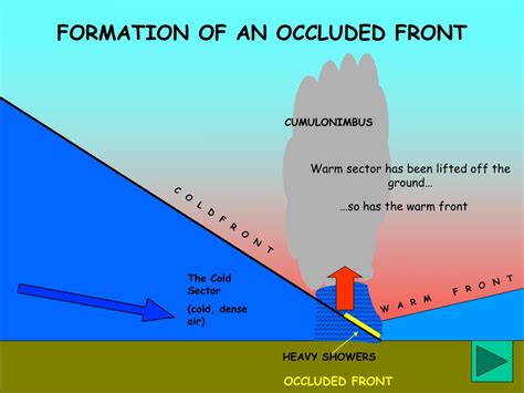 PPT - STANDARD GRADE OCCLUDED FRONTS PowerPoint Presentation, free ...