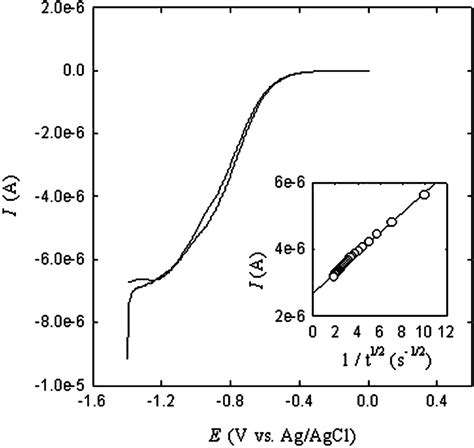 Cyclic Voltammogram Of A 7 Mm Diameter Carbon Microdisk Modified By MO