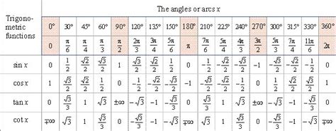 Trigonometric Functions Of Arcs From 0 To 2p Calculation Of Values