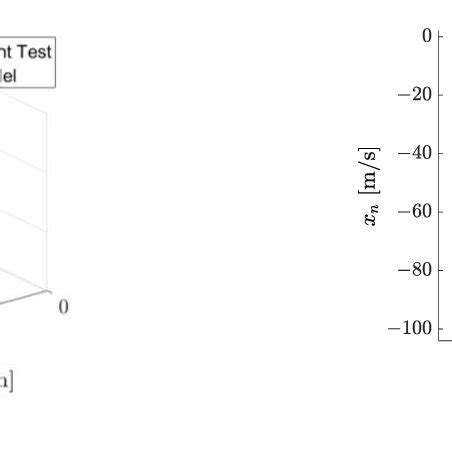 The Comparison Between The Real And Simulated Trajectories A 3D View