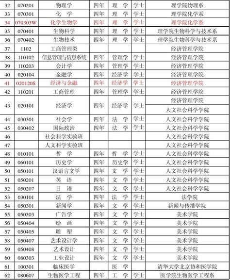 清华大学本科专业设置 Word文档在线阅读与下载 免费文档