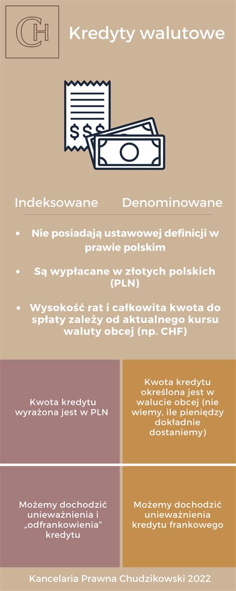 Kredyty frankowe indeksowane denominowane i waloryzowane Czym są