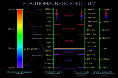 Electromagnetic Spectrum