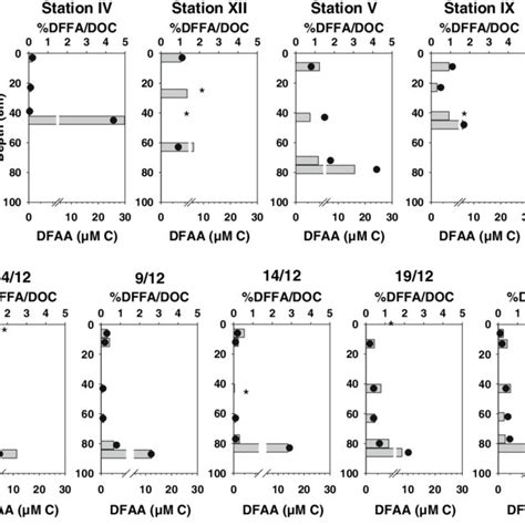 Dissolved Free Amino Acids Concentrations Dfaa Along The Ice Core