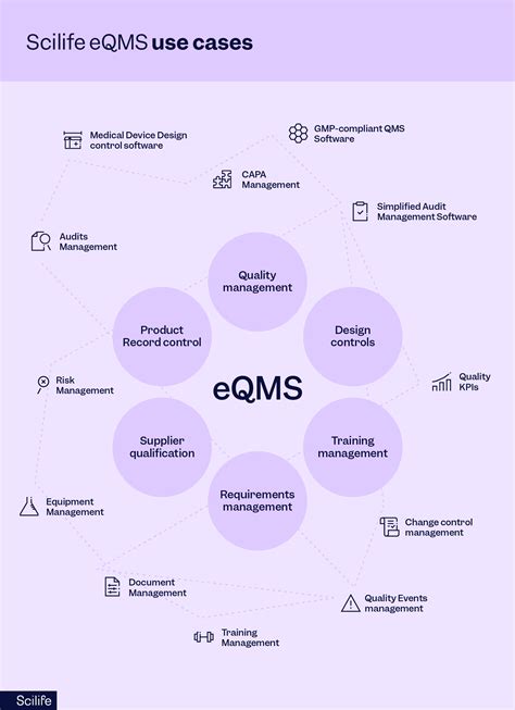 How to Choose the Right eQMS for Life Sciences | Scilife
