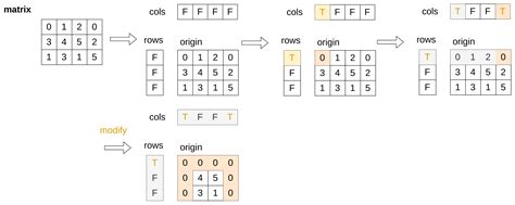 Github Leetcode Golang Classroom Golang Set Matrix Zeroes