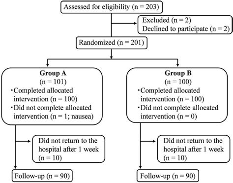 Figure 2 From Comparison Of The Efficacy Of The Epley Maneuver And