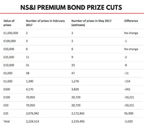 Premium Bonds Prize Breakdown / Prizebond New Vip Guess | Premium Bonds Prize Checker - When ...