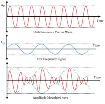 Amplitude modulation Archives - The Fact Factor