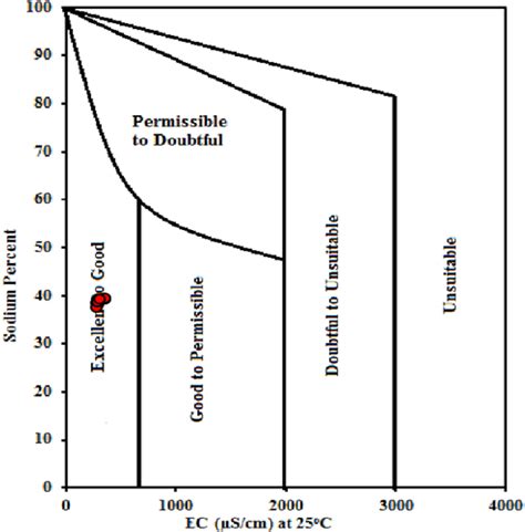 Wilcox Diagram Illustrating The Suitability Of Surface Water For