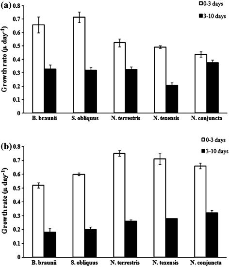 Specific Growth Rate In The Green Microalgae Within Phases Days